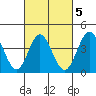 Coronado tide chart for Thursday, March 5, 2026