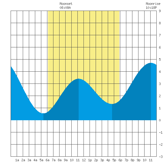 Coronado tide chart for Saturday, March 7, 2026