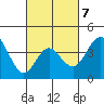 Coronado tide chart for Saturday, March 7, 2026