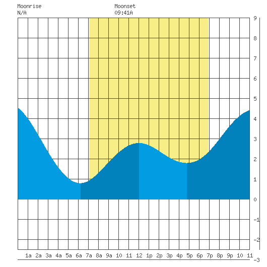 Coronado tide chart for Sunday, March 8, 2026