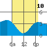 Coronado tide chart for Friday, April 10, 2026