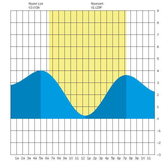 Coronado tide chart for Saturday, April 11, 2026