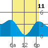Coronado tide chart for Saturday, April 11, 2026