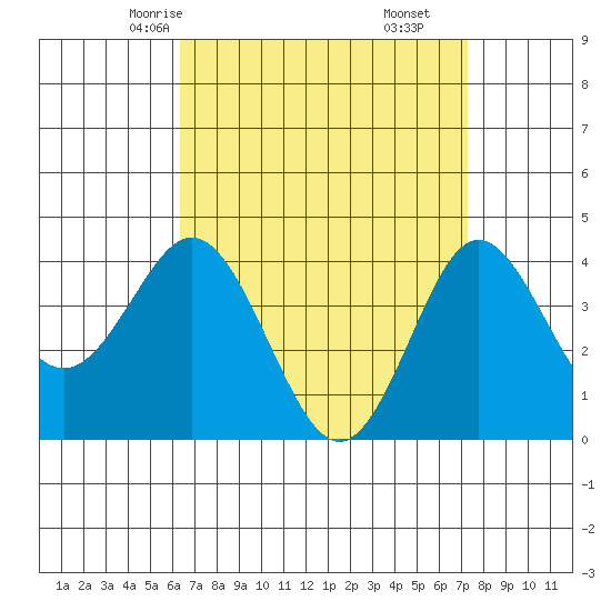 Coronado tide chart for Monday, April 13, 2026