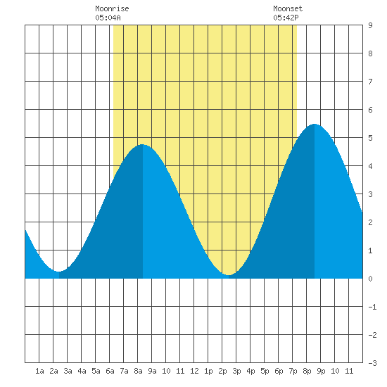 Coronado tide chart for Wednesday, April 15, 2026