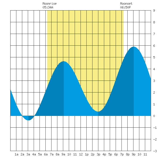 Coronado tide chart for Thursday, April 16, 2026