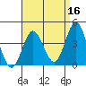 Coronado tide chart for Thursday, April 16, 2026