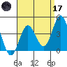 Coronado tide chart for Friday, April 17, 2026