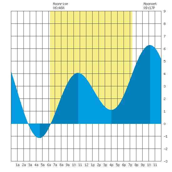 Coronado tide chart for Saturday, April 18, 2026