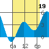 Coronado tide chart for Sunday, April 19, 2026