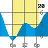 Coronado tide chart for Monday, April 20, 2026