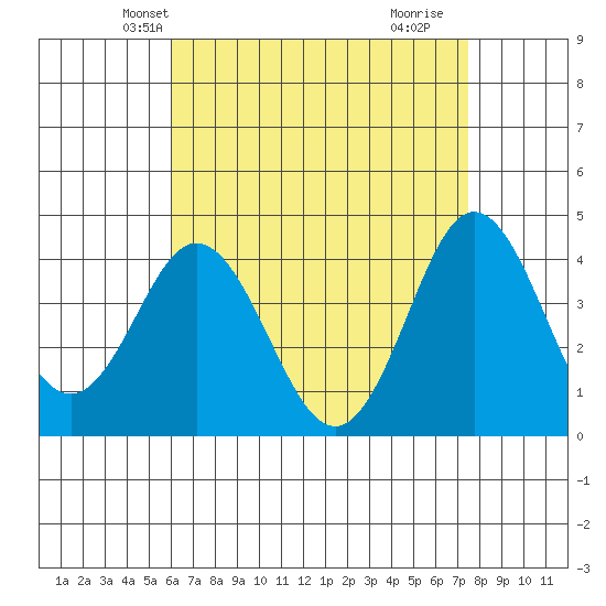 Coronado tide chart for Monday, April 27, 2026