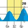 Coronado tide chart for Tuesday, April 28, 2026