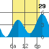 Coronado tide chart for Wednesday, April 29, 2026