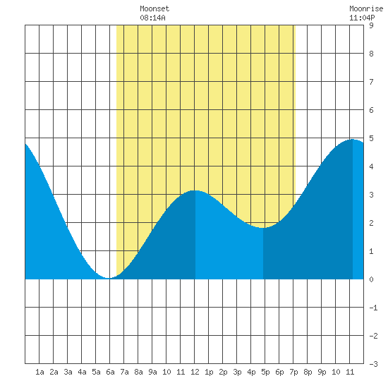 Coronado tide chart for Sunday, April 5, 2026