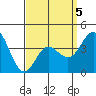 Coronado tide chart for Sunday, April 5, 2026