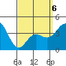 Coronado tide chart for Monday, April 6, 2026