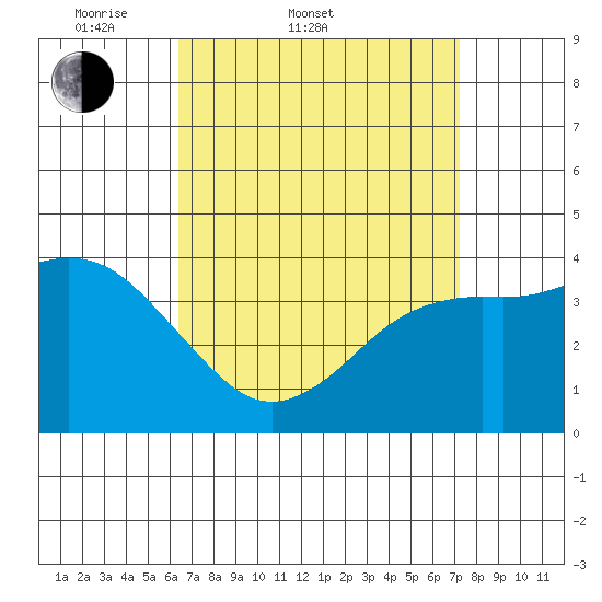 Coronado tide chart for Thursday, April 9, 2026