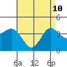 Coronado tide chart for Sunday, May 10, 2026