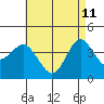 Coronado tide chart for Monday, May 11, 2026