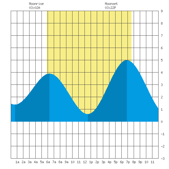 Coronado tide chart for Tuesday, May 12, 2026