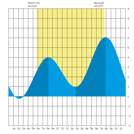 Coronado tide chart for Thursday, May 14, 2026