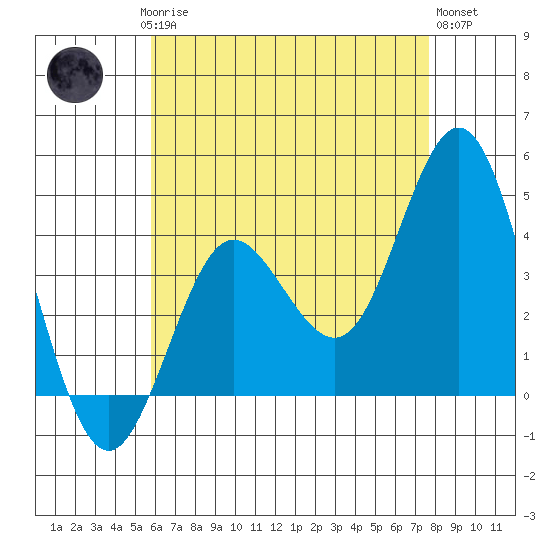 Coronado tide chart for Saturday, May 16, 2026
