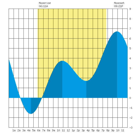 Coronado tide chart for Sunday, May 17, 2026