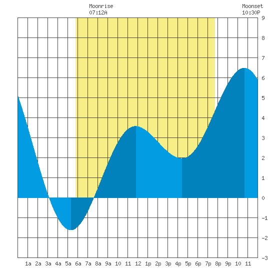 Coronado tide chart for Monday, May 18, 2026