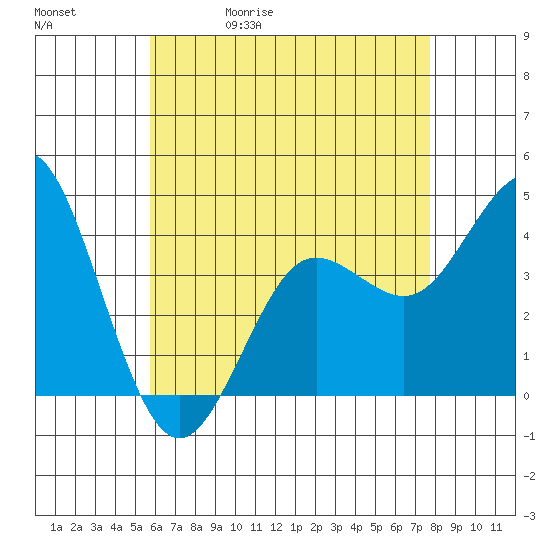 Coronado tide chart for Wednesday, May 20, 2026