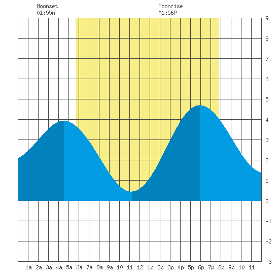 Coronado tide chart for Sunday, May 24, 2026