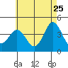 Coronado tide chart for Monday, May 25, 2026