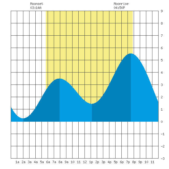 Coronado tide chart for Wednesday, May 27, 2026