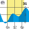 Coronado tide chart for Sunday, May 31, 2026