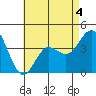 Coronado tide chart for Monday, May 4, 2026