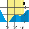 Coronado tide chart for Tuesday, May 5, 2026