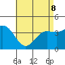 Coronado tide chart for Friday, May 8, 2026