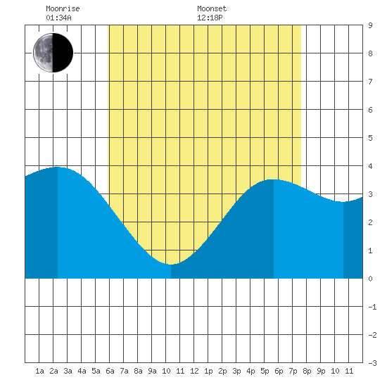 Coronado tide chart for Saturday, May 9, 2026