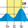 Coronado tide chart for Wednesday, June 10, 2026