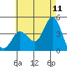 Coronado tide chart for Thursday, June 11, 2026