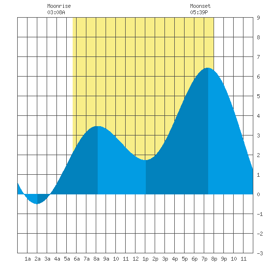 Coronado tide chart for Friday, June 12, 2026