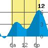 Coronado tide chart for Friday, June 12, 2026
