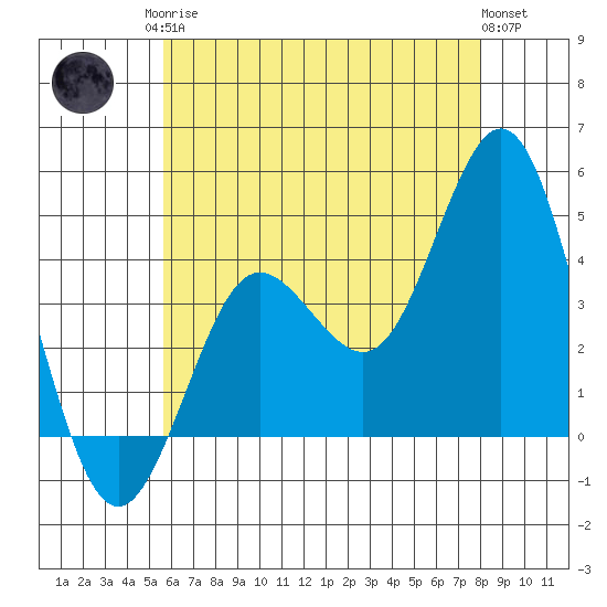 Coronado tide chart for Sunday, June 14, 2026