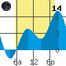 Coronado tide chart for Sunday, June 14, 2026
