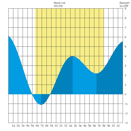 Coronado tide chart for Thursday, June 18, 2026