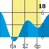 Coronado tide chart for Thursday, June 18, 2026