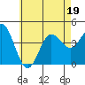 Coronado tide chart for Friday, June 19, 2026