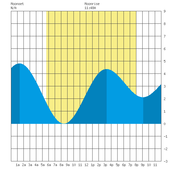 Coronado tide chart for Saturday, June 20, 2026