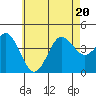 Coronado tide chart for Saturday, June 20, 2026