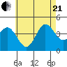 Coronado tide chart for Sunday, June 21, 2026